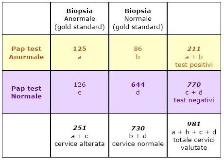 esempio di calcolo di valore predittivo