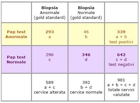 esempio di calcolo di valore predittivo